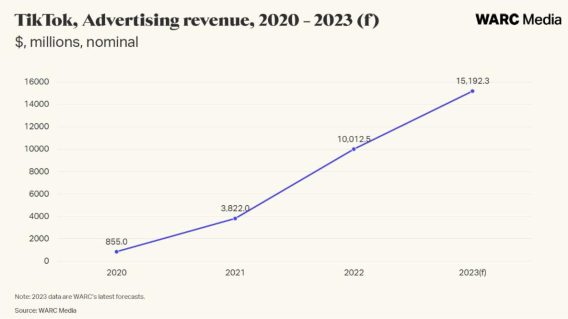 Ad spend on TikTok to hit US$15.2bn in 2023: WARC Media