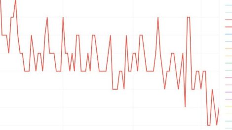 Twitter traffic dives as users rapidly migrate to Threads