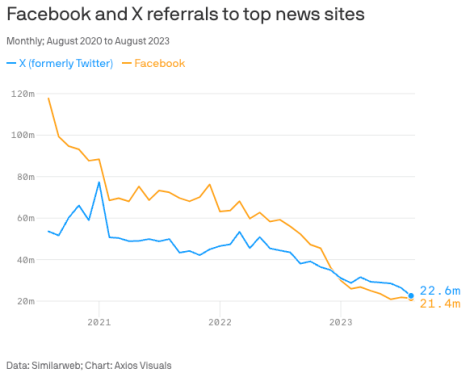 BOTW: How the platforms ghosted news; Say it ain’t so, Joe; Media companies see 40% decline