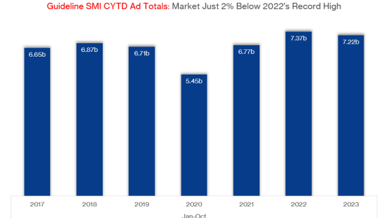 Guideline SMI shares data for October ad spend