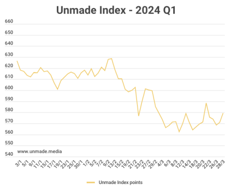 Survive til ’25: With one quarter done, we’ve ranked winners and losers for 2024 so far
