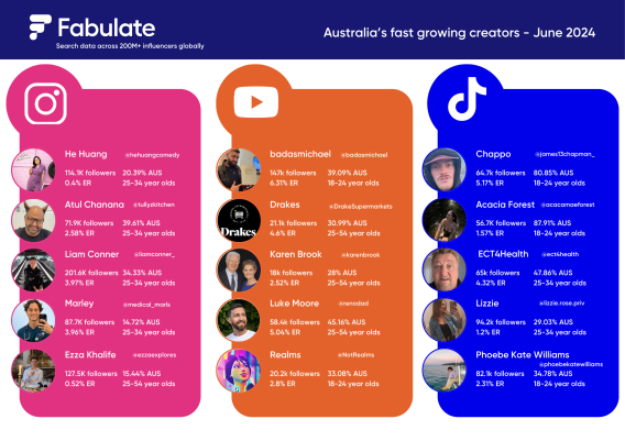 Fabulate identifies June’s fastest growing Aussie creators and social brand accounts