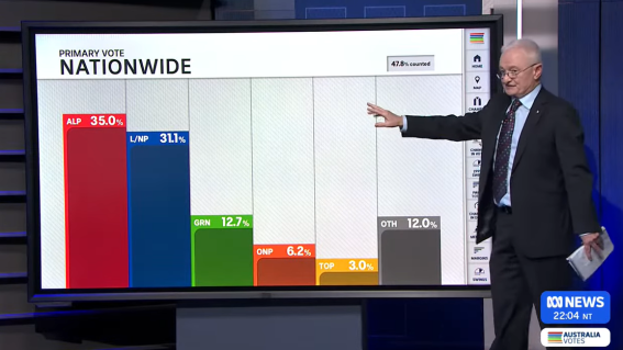 ABC wins election night as Australia plays it safe