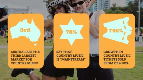 Country music goes mainstream in Australia, driven by Gen Z and urban fans